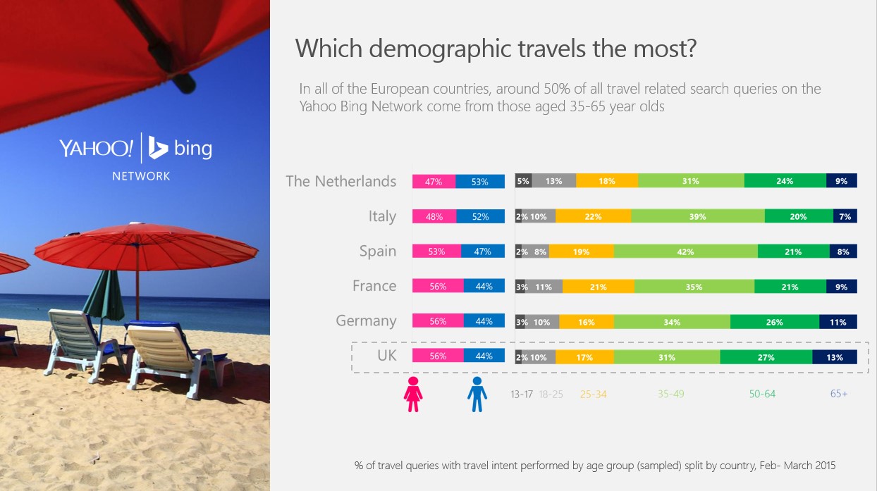 Which demographic travels the most?
